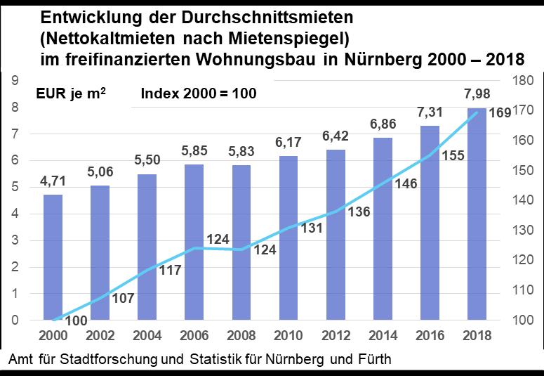 Wohnungsmarkt in Nürnberg Angebot Preisentwicklung 350 Entwicklung der Kaufpreise in Nürnberg von 2007-2017 300 250 200 150 100 2007 2008 2009 2010 2011 2012 2013 2014 2015 2016 2017
