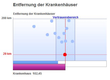 Zusammenfassung: NICU-Webseite (1) In modifizierten Funnel-Plot kann der Aufwand (Entfernung zum