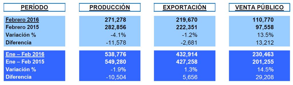 Der mexikanische LV-Markt legte bis Februar 2016 um 15% zu. Die inländische Produktion ging im gleichen Zeitraum um 2% zurück. LV-Absatz in Mexiko (in Mio.