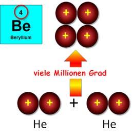 dann sehe ich den Atomkern und ein Elektron, so wie das in Bild 2 dargestellt ist. Der Atomkern besteht aus einem einzigen Teilchen. Dieses Teilchen hat eine positive Ladung und wird Proton genannt.