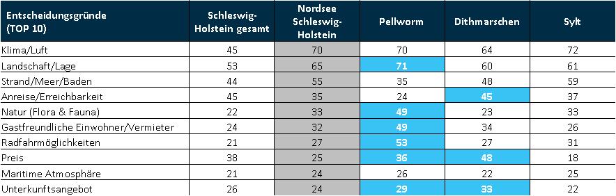 . Landesweite Gästebefragung Schleswig-Holstein des N.I.T Die Gästebefragung Schleswig-Holstein (GBSH) wird seit 199 in Schleswig-Holstein (SH) mit einer vom NIT entwickelten Methodik durchgeführt.