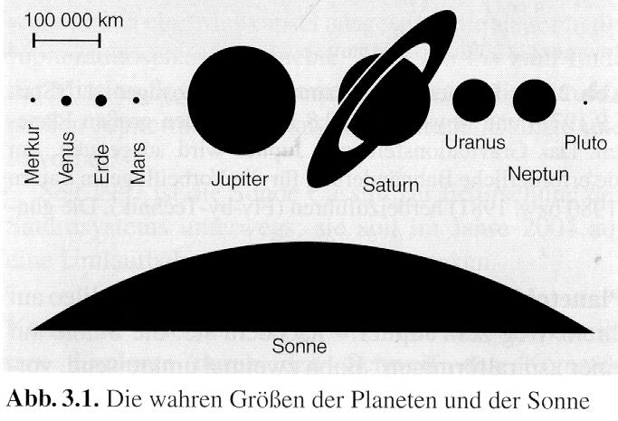 Übersicht Planeten des Sonnensystems ERD-ÄHNLICH Planeten innerhalb Planetoidenring: < 1 Erdenmasse M E Dichte 3,9 5.