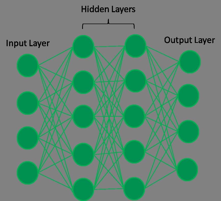 (a) Beispiel von einem neuralen Netz mit zwei Hidden Layer [1] selbst fahrende Autos wird dieses Prinzip meist angewendet um die Erkennung von Hindernissen zu verbessern.