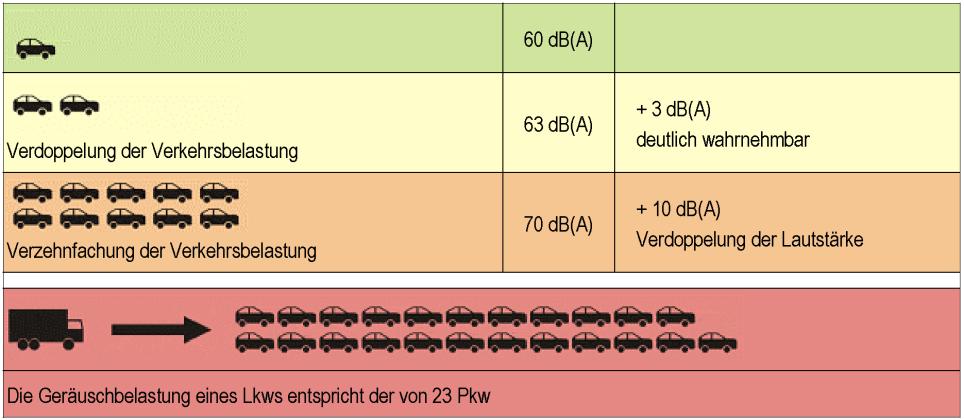 Der Zusammenhang zwischen Verkehrsmenge und Lärmbelastung kann folgendermaßen veranschaulicht werden: Eine Verdoppelung der Verkehrsmenge bewirkt eine Pegelerhöhung um 3 db(a).