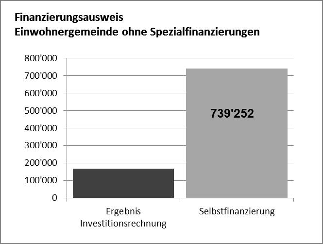Die Investitionen der Einwohnergemeinde, ohne Spezialfinanzierungen, umfassten CHF 487 252.76, budgetiert waren CHF 784 130.00. Die Selbstfinanzierung fiel mit rund CHF 739 251.