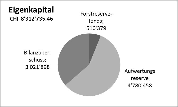Das Eigenkapital betrug am 31. 12. 2017 CHF 8 312 735.46. Der Erlös aus der Grube Zeiningen sank 2017. Die Einnahmen vom Kiesverkauf betrugen CHF 7 427.00.