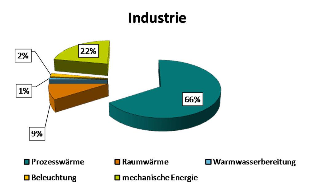 Anteil Endenergieverbrauch Raumwärme in Unternehmen (Quelle: BMWi) mit Abstand größter Verbraucher sind die