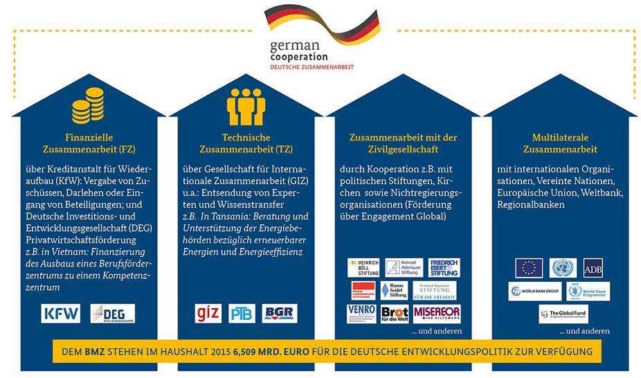 2. Instrumente / Institutionen der deutschen EZ Bundeshalt für EZ im Einzelplan 23;