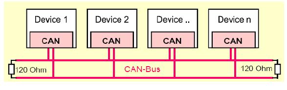 Prinzip des Datenaustausches 2 verdrillte Leitungen: CAN_HIGH, CAN_LOW Abschlusswiderstand Vielzahl von Steuergeräten können auf CAN Bus zugreifen Jedes