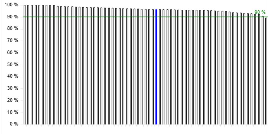 5.1 Qualitätsindex zu akzeptablen Reizschwellen und Signalamplituden bei intraoperativen Messungen Landesmittelwert Referenzbereich rechnerisch bestes Ergebnis in BW: 100,00% rechnerisch