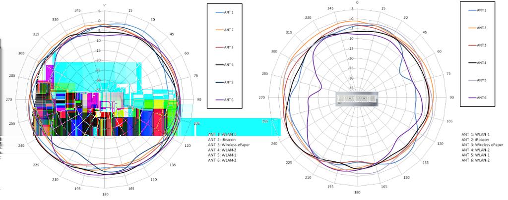 Geeignetes Zubehör LANCOM Serial Adapter Kit LANCOM GE PoE+ Injector Artikelnummer(n) LANCOM LN-830E Wireless (EU/UK) Antennendiagramme Abstrahldiagramme Antennen, 2,4 GHz Abstrahldiagramme Antennen,