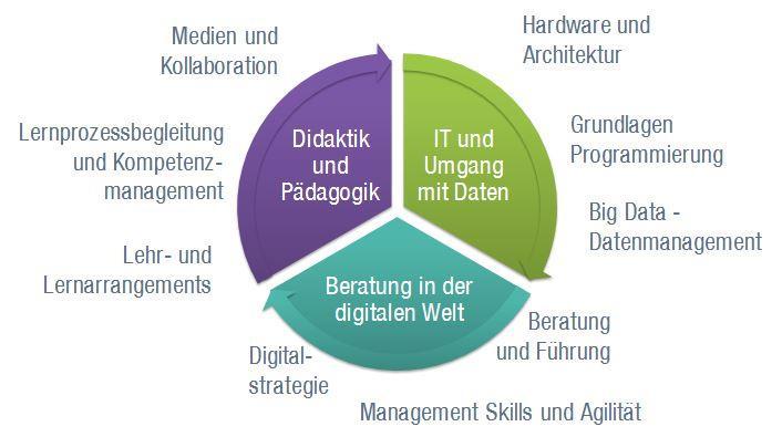 FOLGENDE KOMPETENZEN EIGNE ICH MIR IM LEHRGANG IT-/DIGITALISIERUNGSPÄDAGOGE VOM 05.11.