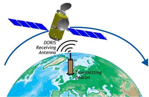 ITRF bedeutet Internationaler Terrestrischer Referenzrahmen Geodätische Raumbeobachtungsverfahren
