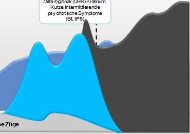 de Hintergrund: Früherkennung von Psychosen Die Früherkennung von Psychosen bei Hilfe suchenden Personen ist dabei in den letzten zwei Jahrzehnten intensiv beforscht worden.