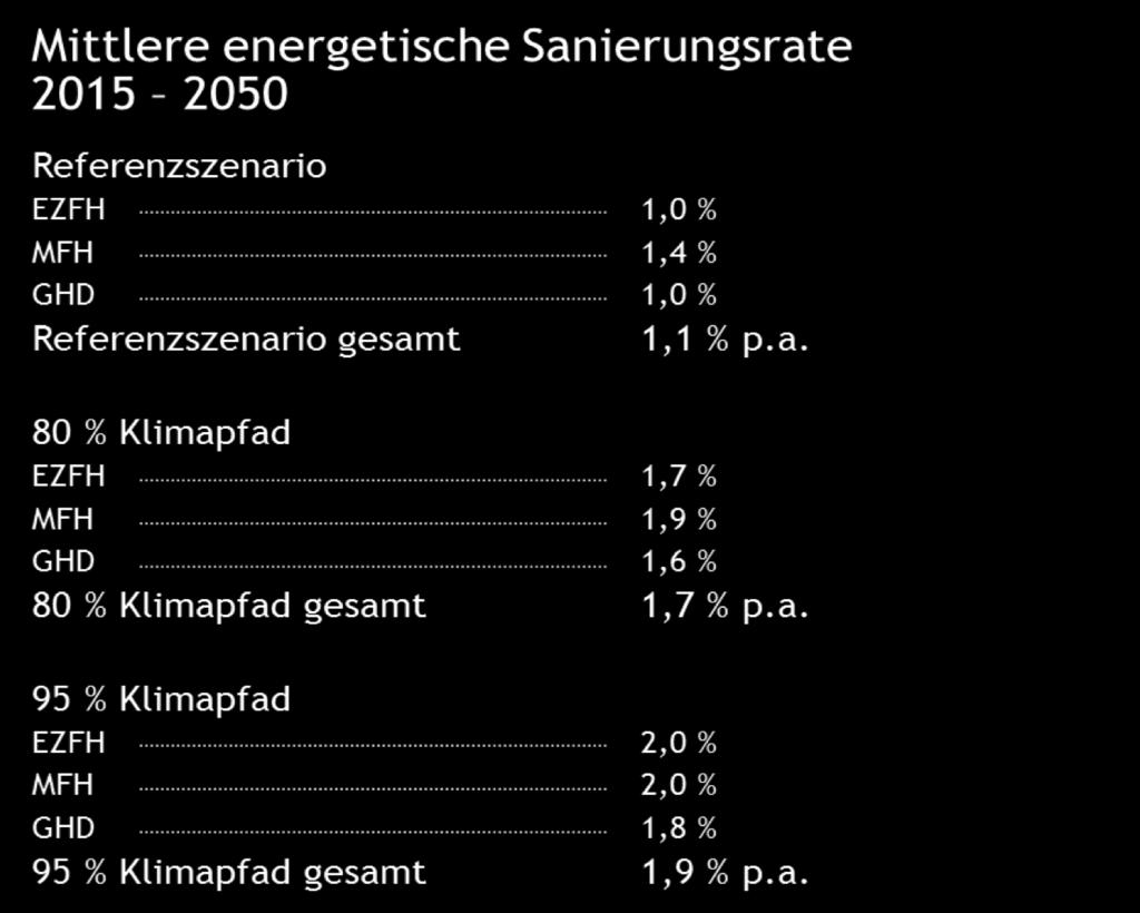 En. Sanierungsrate: Beschleunigung nötig auf bis zu knapp 2 Prozent 1. Bei GHD-Gebäuden bezieht sich die Sanierungsrate auf die beheizten Gebäudeflächen. Diese betragen 1.610 Mio.