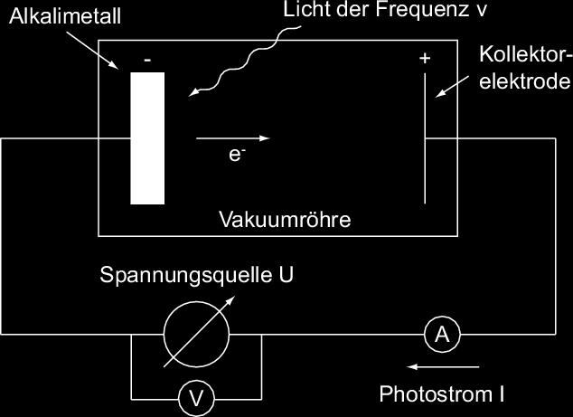 Historische Entwicklung: 1887 Äußerer Photoeffekt Experiment dazu Kraft auf ein Elektron: e.e = e.(u/d) Arbeit W=e.U d Strom I dnel/dt.