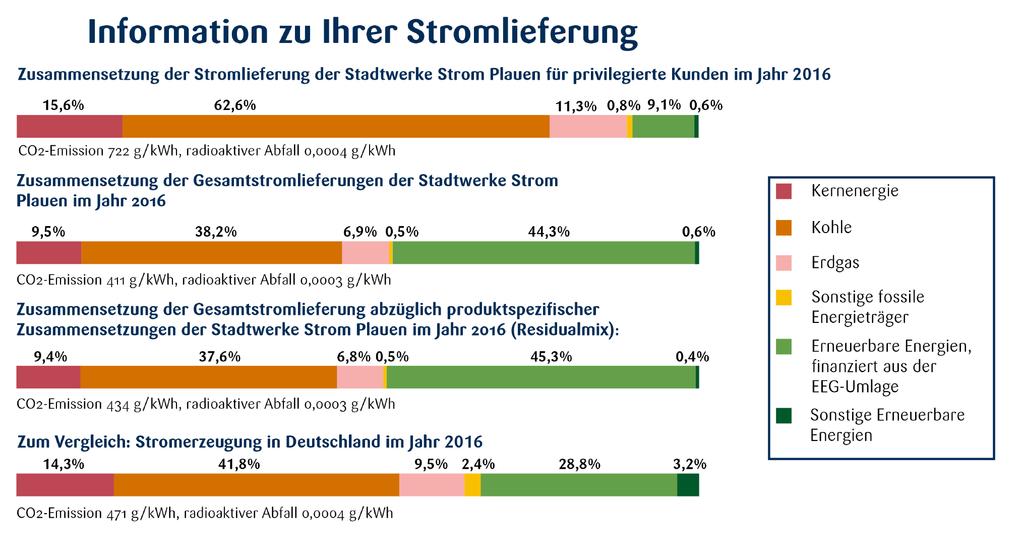 Allgemeine Informationen zu Stadtwerke Strom Plauen Stromverträgen gemäß 41 ENERGIEWIRTSCHAFTSGESETZ (EnWG) 1.