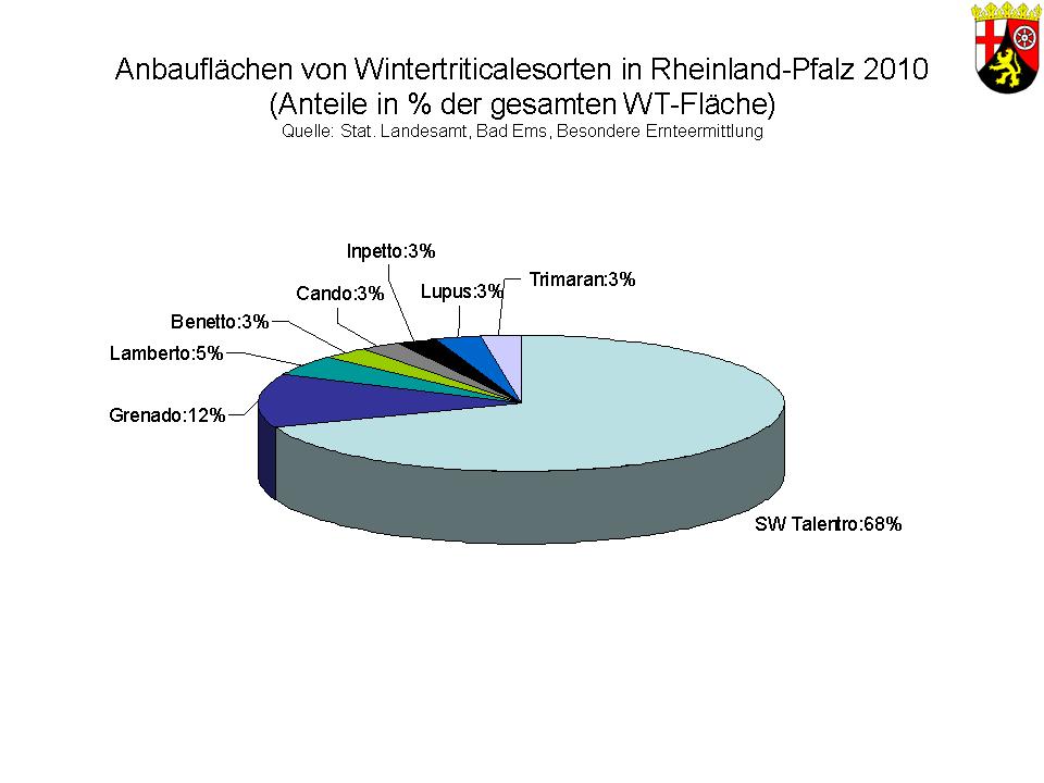 2.2 Vermehrungsflächen Saatgutvermehrungsfächen in Rheinland-Pfalz - angemeldete Flächen in ha: 2008 2009 2010 SW Talentro 83,8 75,6 44,5 Agostino 0,0 0,0 25,6 Korpus 0,0 10,1 25,1 Tarzan 0,0 0,0