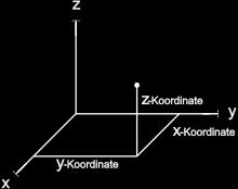 Koordinatensystem Punkte im Raum Vektoraddition/ - subtraktion