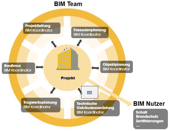 Organisationsstruktur BIM Kommitment Das BIM Team plant konsequent in Ihren Modellen, stellen diese den anderen zur Verfügung und referenzieren die Modelle der anderen für Ihre Arbeit.