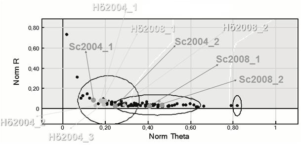 250 Gerson et al. Abb. 2: SNP Graph eines ausgewählten DNA-Markers (erstellt mit Hilfe der Software Illumina GenomeStudio).