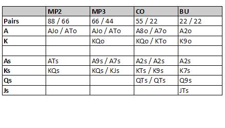 SCHAFFER, H. & UWIRA, O. In dieser Tabelle findet ihr die Hände ab denen ihr nach einem Raise von einem unbekannten Gegner vor euch 3-betten solltet.