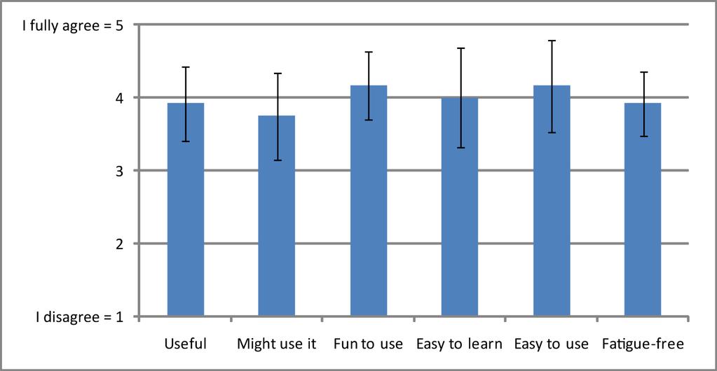 Benutzerstudie Hypothese 5 (I) Anwender werden die Arbeit mit einem einzigen Fokusgerät der gemeinsamen