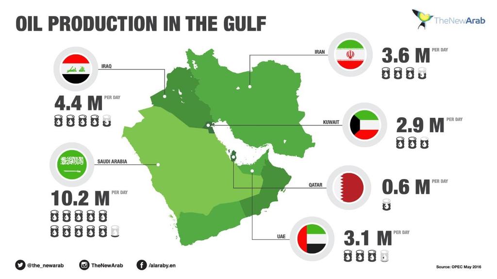 In wie weit ist der Nahe Osten immer noch das Zentrum der Erdölförderung?