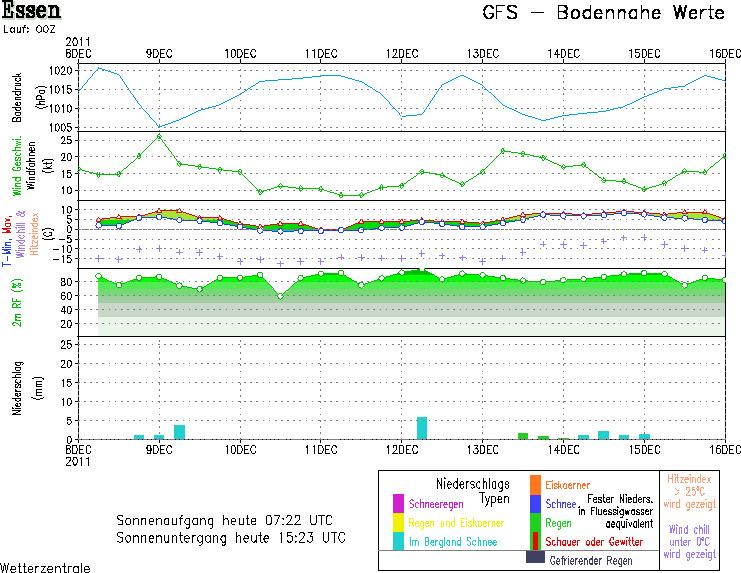 8./09.12.2011 - Erneute Sturmlage (abends/nachts) http://wetter-bergheim.de/index.php?option=com_content&view=artic... 3 von 13 22.10.2014 16:56 Auch der Blick in die Ferne (bis 15.12.) macht bei dem aktuellen Lauf nahezu keine Hoffnung.