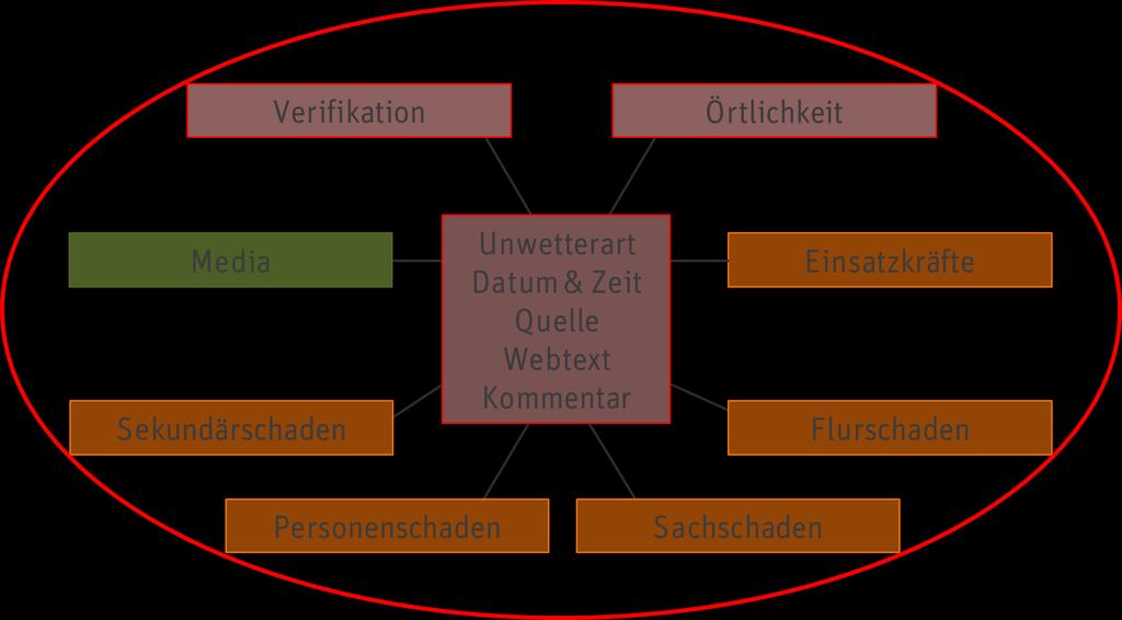 VIOLA - Datenbankschema To r nado H o c hwasser Folie 13 B ö enfront wirbel S c h were Windböe H i t ze/wärme S c h adensblitz G r av