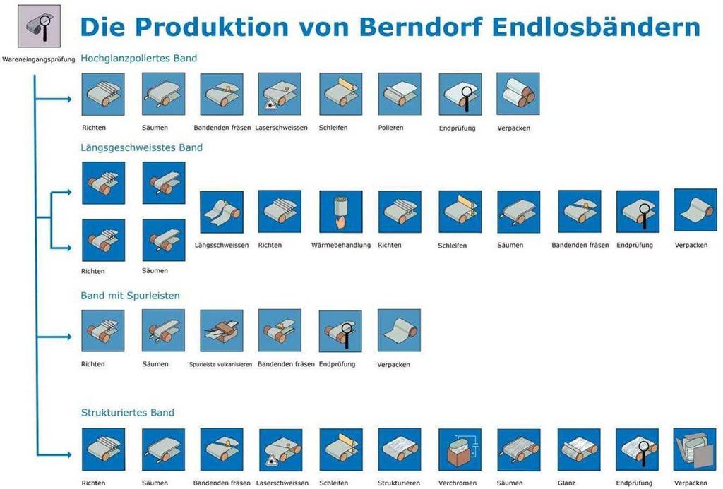 Berndorf Band ist seit 1996 nach ISO 9001 und seit 2002 nach ISO 14001 zertifiziert.