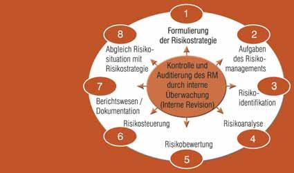 Risikomanagement Einleitung / Beschreibung Was haben die Schneider AG, die Herlitz AG, Bremer Vulkan, die Philipp Holzmann AG und die Kirch Gruppe gemeinsam?