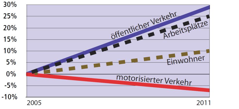 Seite 4/21 Ausbau der S-Bahn als Ergänzung zur Tramlösung In Ergänzung zum Bau der Tramlinie 10 soll auch der Ausbau der S-Bahnlinie 6 (S6, Bern Schwarzenburg) dazu beitragen, das ÖV-Wachstum im