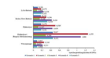 Die Auswertung der simulierten Varianten, unter Betrachtung der Speichergestehungskosten (siehe Abbildung 1), zeigte, dass die Lithium-Ionen-Batterie, mit niedrigen Investitionskosten und einem hohen