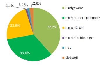 Hanf-Rotorblätter Auslegung, Bau, Bauteilprüfung und Ausblick 1.