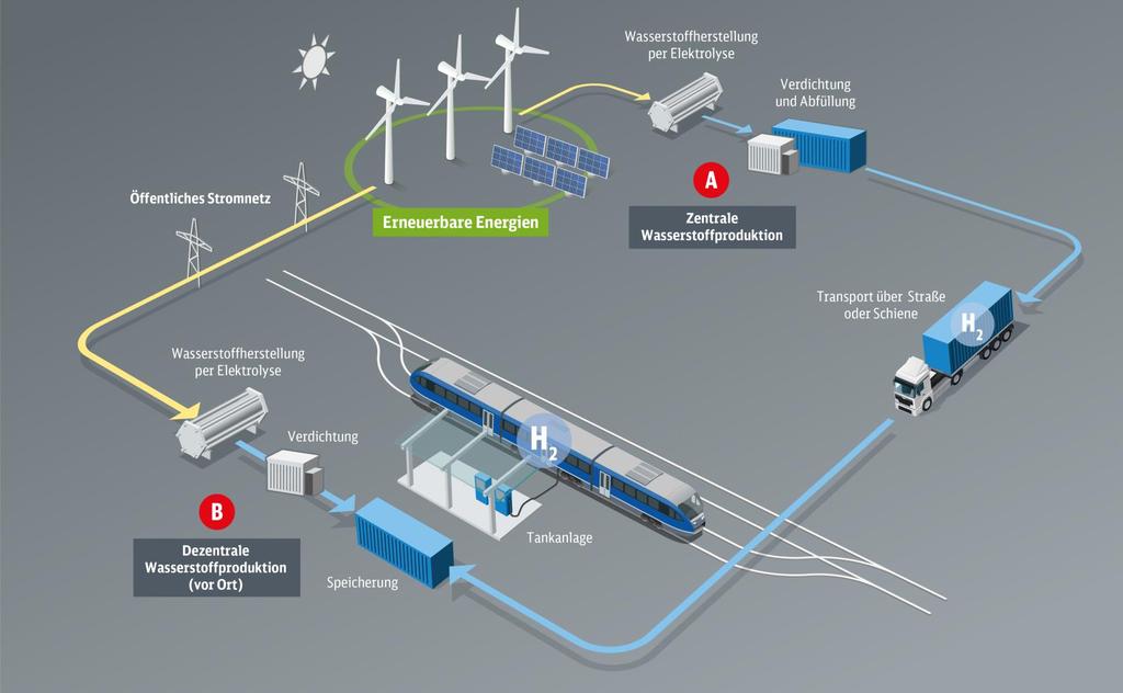 Wasserstoff-Schienentankstellen für Brennstoffzellen-Züge Errichtung und Betrieb von Wasserstoffschienentankstellen Beschaffung von