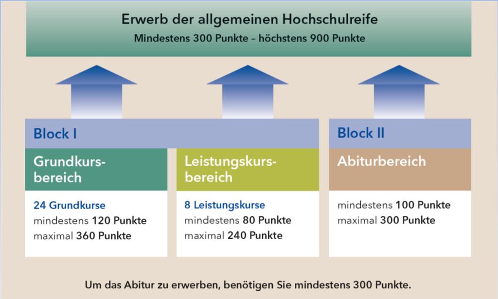 Abitur Infoabend E2,, Seite 13 Anforderungen des Abiturs Die Abiturprüfung Schriftliche Prüfungen 1. L-Kurs-Fach 2. L-Kurs-Fach 3.