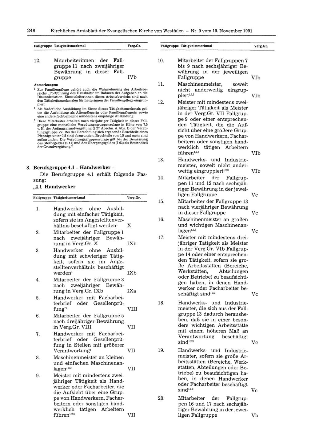 248 Kirchliches Amtsblatt der Evangelischen Kirche von Westfalen - Nr. 9 vom 19. November 1991 Fallgruppe Tätigkeitsmerkmal Verg.Gr. Fallgruppe Tätigkeitsmerkmal Verg.Gr. 12.