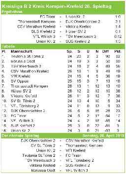 Mit 6:4 bezwang DJK Fortuna Dilkrah den abstiegsbedrohten VfB Uerdingen. Dabei trafen Dennis Parzych, Ilir Tahiri und Moritz Münten jeweils doppelt.