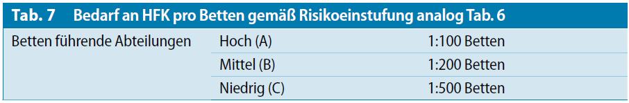 7 HFK / Krankenhaushygieniker In der Mehrzahl der Gesundheitseinrichtungen ist derzeit keine/kein hauptamtliche/r Krankenhaushygienikerin/-hygieniker sondern nur