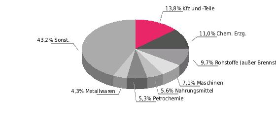 Deutsche Ausfuhrgüter Deutsche Ausfuhrgüter nach SITC 2017*; % der Gesamtausfuhr Rangstelle bei deutschen Einfuhren Rangstelle bei deutschen Ausfuhren Deutsche Direktinvestitionen (Mio.