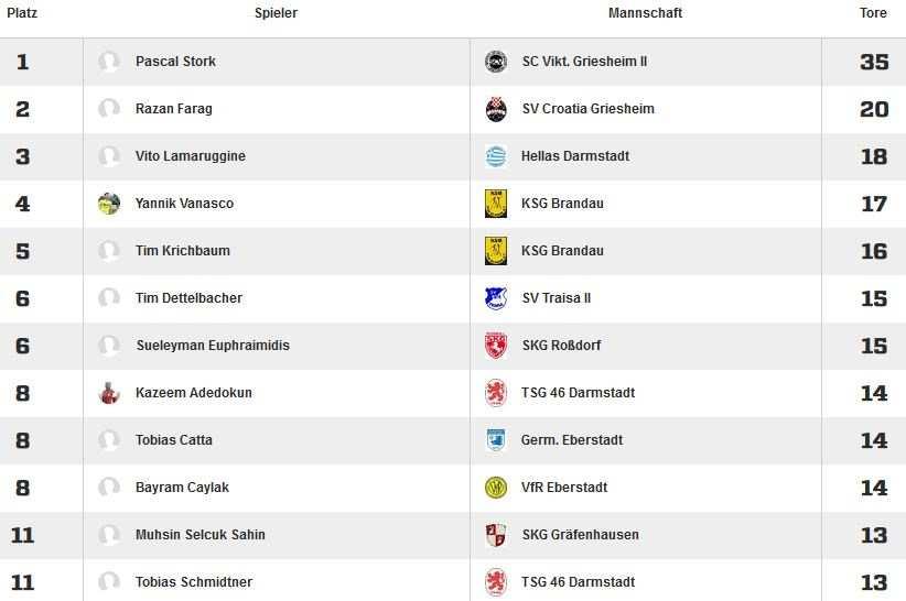 Neu-Isenburg FC Germania Großkrotzenburg 1:1 TS Ober-Roden FC Viktoria Urberach 0:2 TSV Vatanspor Bad Homburg FC Alsbach :0 SKV Rot-Weiß Darmstadt Kickers Offenbach II 1:0 Pl Verein Sp g u v Tore