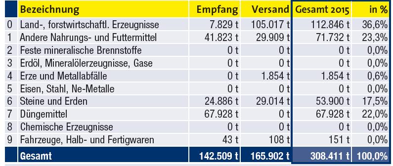 900 m Kaianlagen Bahnanlagen: 8,5 km Gleisnetz Umschlaganlagen: leistungsfähige schienengebundene und mobile Krananlagen und Umschlaggeräte, Terminal für den Kombinierten Verkehr,