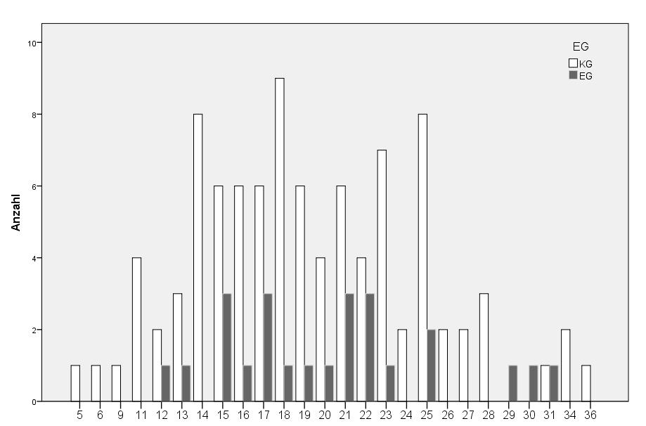 Symptomintensität nicht RSI Abbildung 3: Ausprägungen der Symptomintensität der