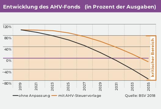 Argumente für die AHV-Steuervorlage Dringlicher Handlungsbedarf Die AHV-Steuervorlage bringt uns bei der Altersvorsorge und der Firmenbesteuerung endlich einen Schritt vorwärts.
