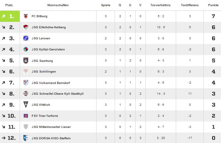 JSG Schneifel A-Jugend Bezirksliga Letzte Spiele: Sa. 07.11.