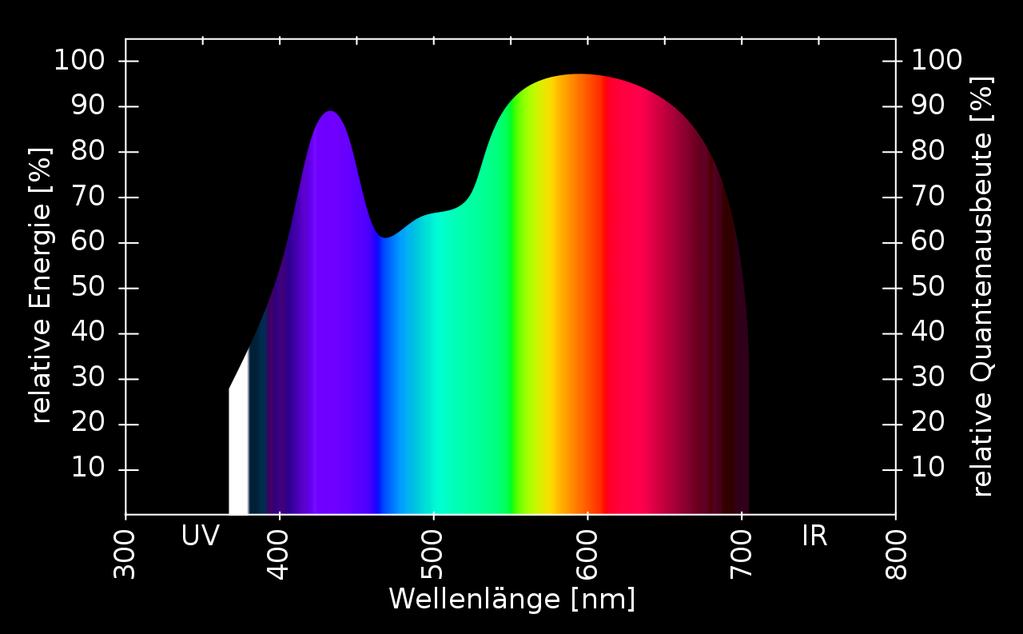 Das Lichtspektrum der Solaris 200, gemessen von pflanzenlampen.