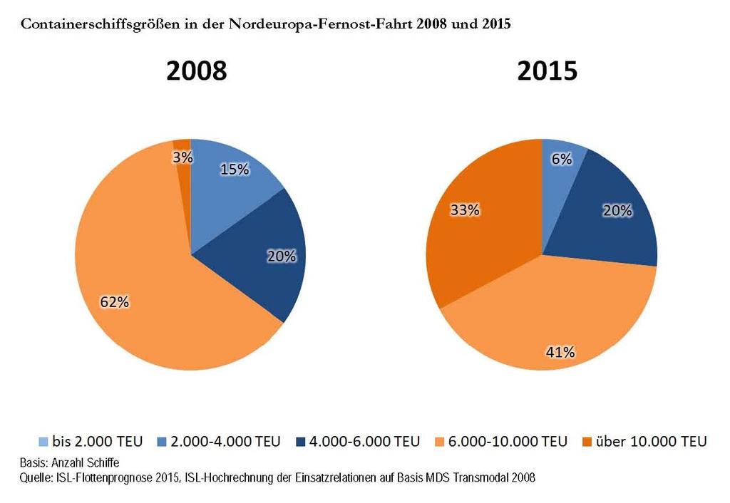 re Transpazifik) ausweichen wird. Insgesamt erhöht sich der Anteil der Schiffe mit mehr als 6.000 TEU in der Nordeuropa-Fernost-Fahrt von 65% in 2008 auf ca. 74% in 2015. Schiffe mit weniger als 4.
