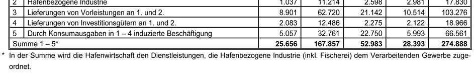 Eingangsdaten der Fortschreibung sind - die Umschlagsentwicklung im Hamburger Hafen auf Tonnenbasis nach Ladungskategorien, - die Produktivitätsentwicklung in der Hamburger Wirtschaft, ausgedrückt