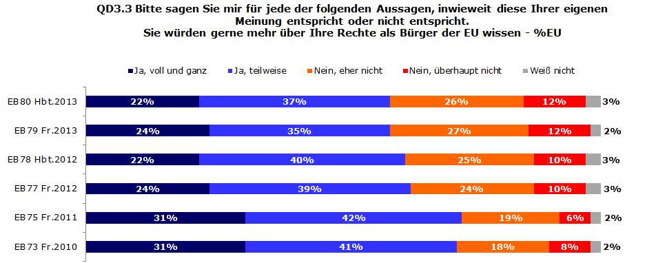 5. INFORMATION ÜBER DIE RECHTE DER EU-BÜRGER: TRENDS Eine deutliche Mehrheit der EU-Bürger würde gerne mehr über ihre Rechte als Bürger der EU wissen (59%).